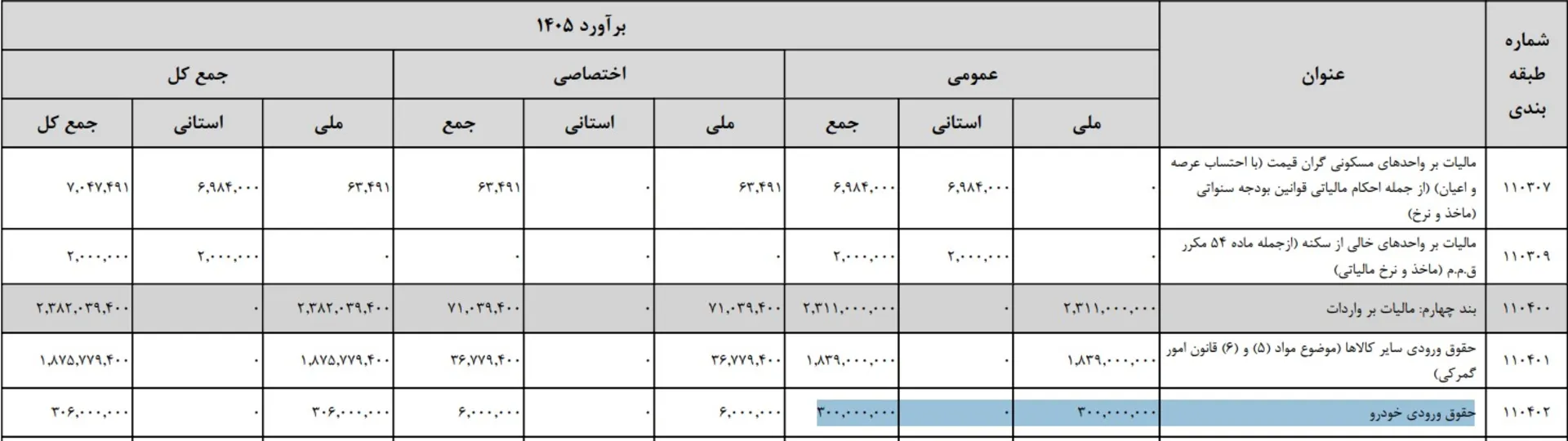 درآمد دولت از حقوق ورودی خودرو در لایحه بودجه 1405