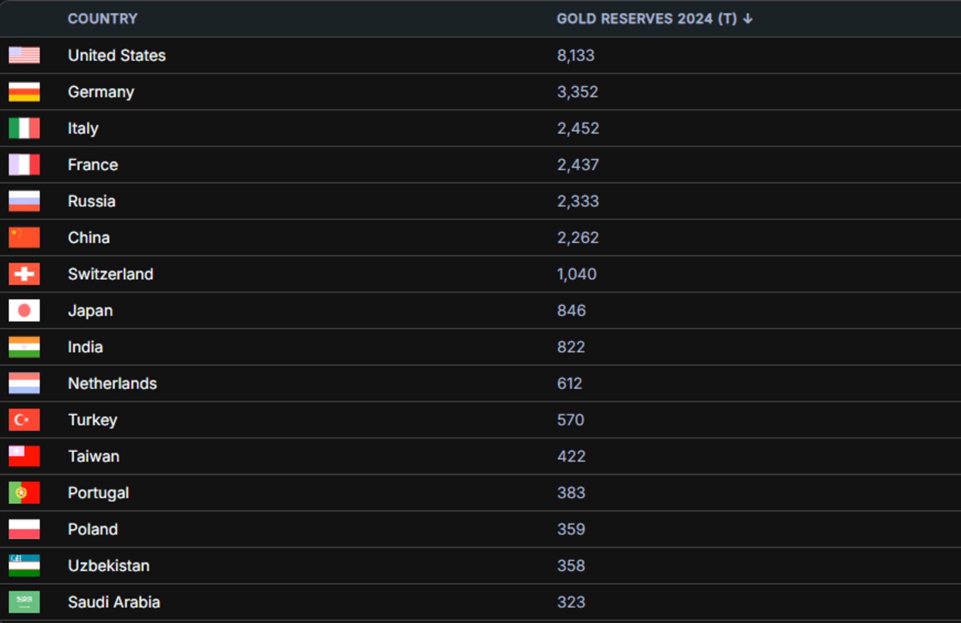 لیست بیشترین ذخایر طلای جهان