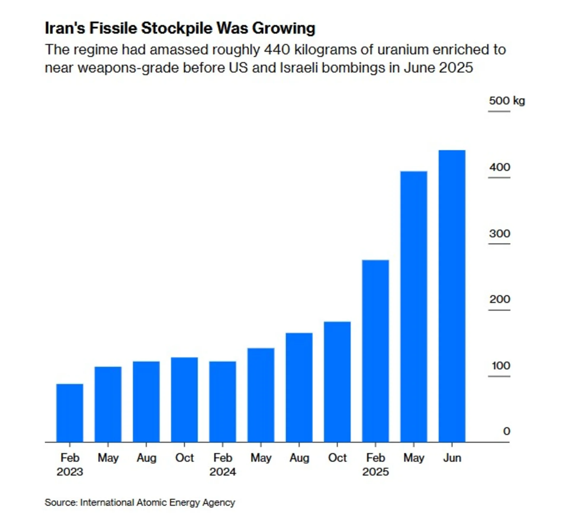 ذخیره اورانیوم 60 درصد ایران از سال 2023 بلومبرگ