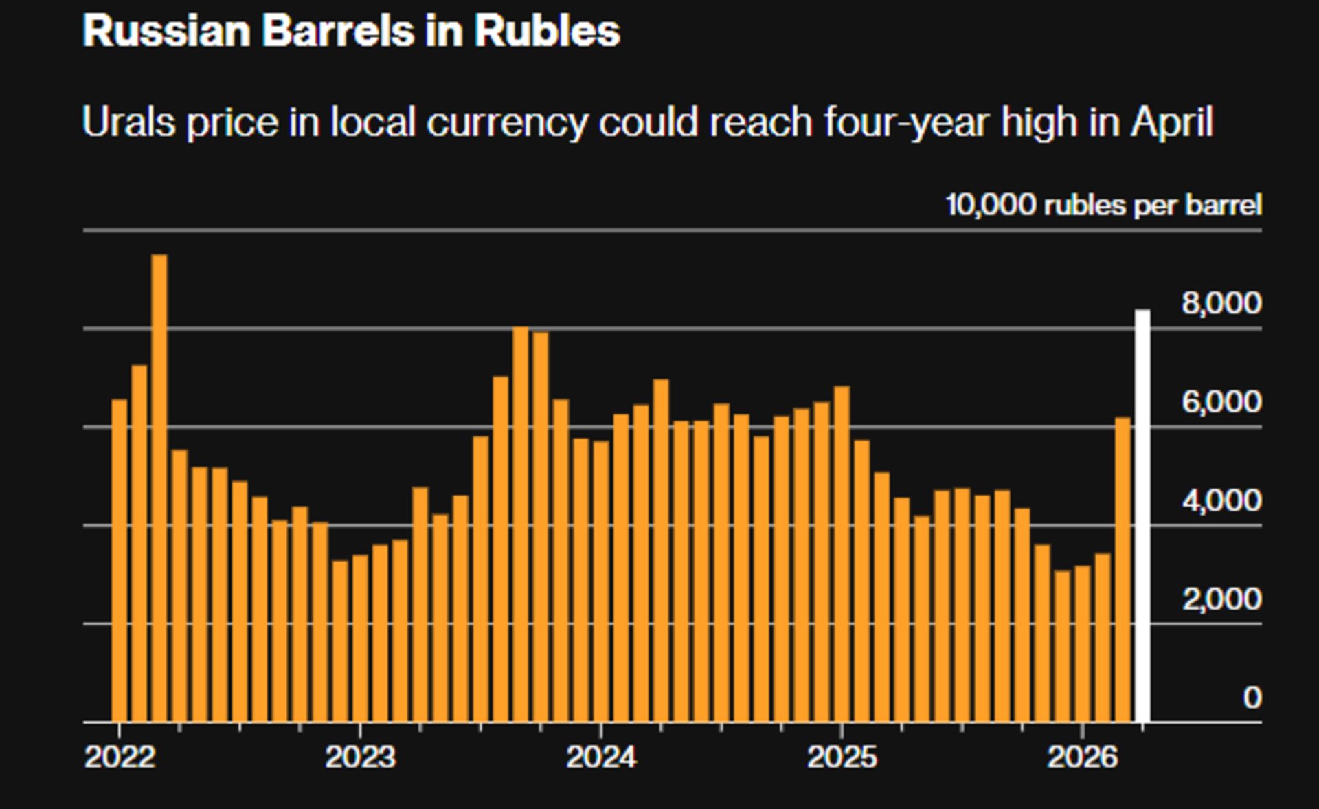 قیمت نفت روسیه به روبل