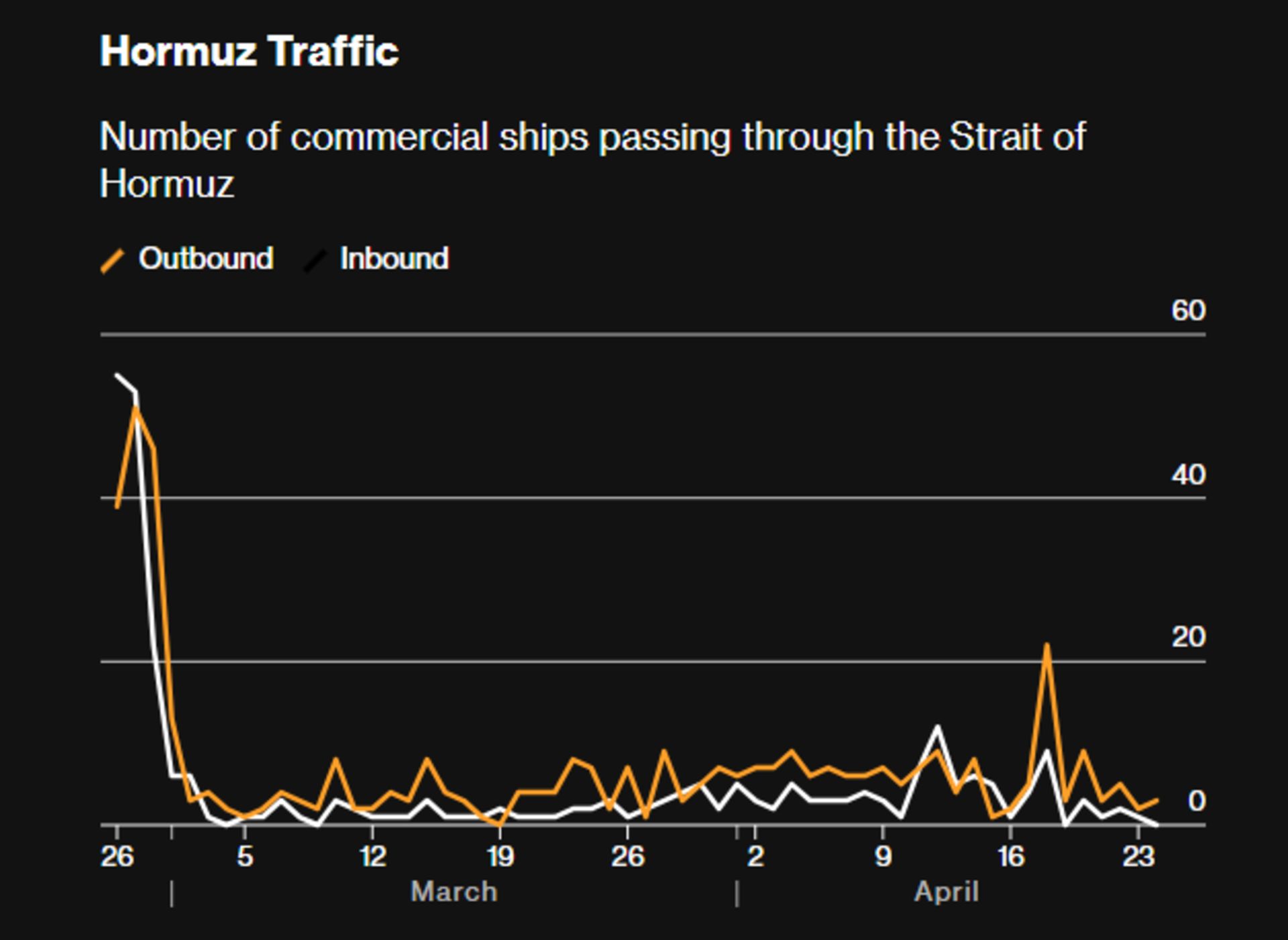 وضعیت عبور کشتی ها از تنگه هرمز