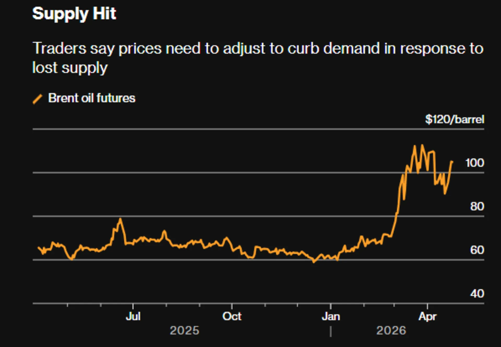 آمار عرضه نفت