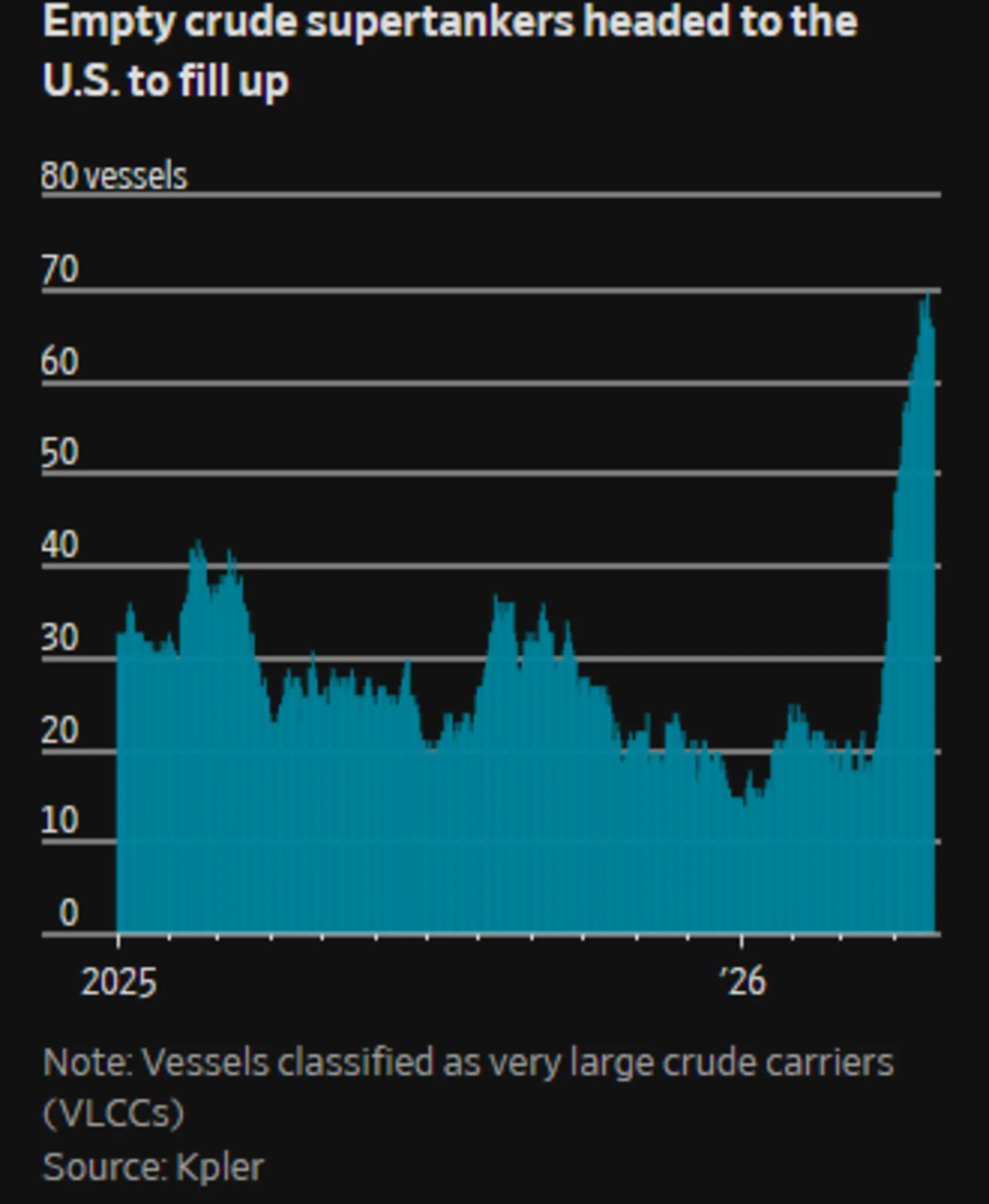 نفتکش‌های غول‌پیکر خالی در مسیر آمریکا برای بارگیری