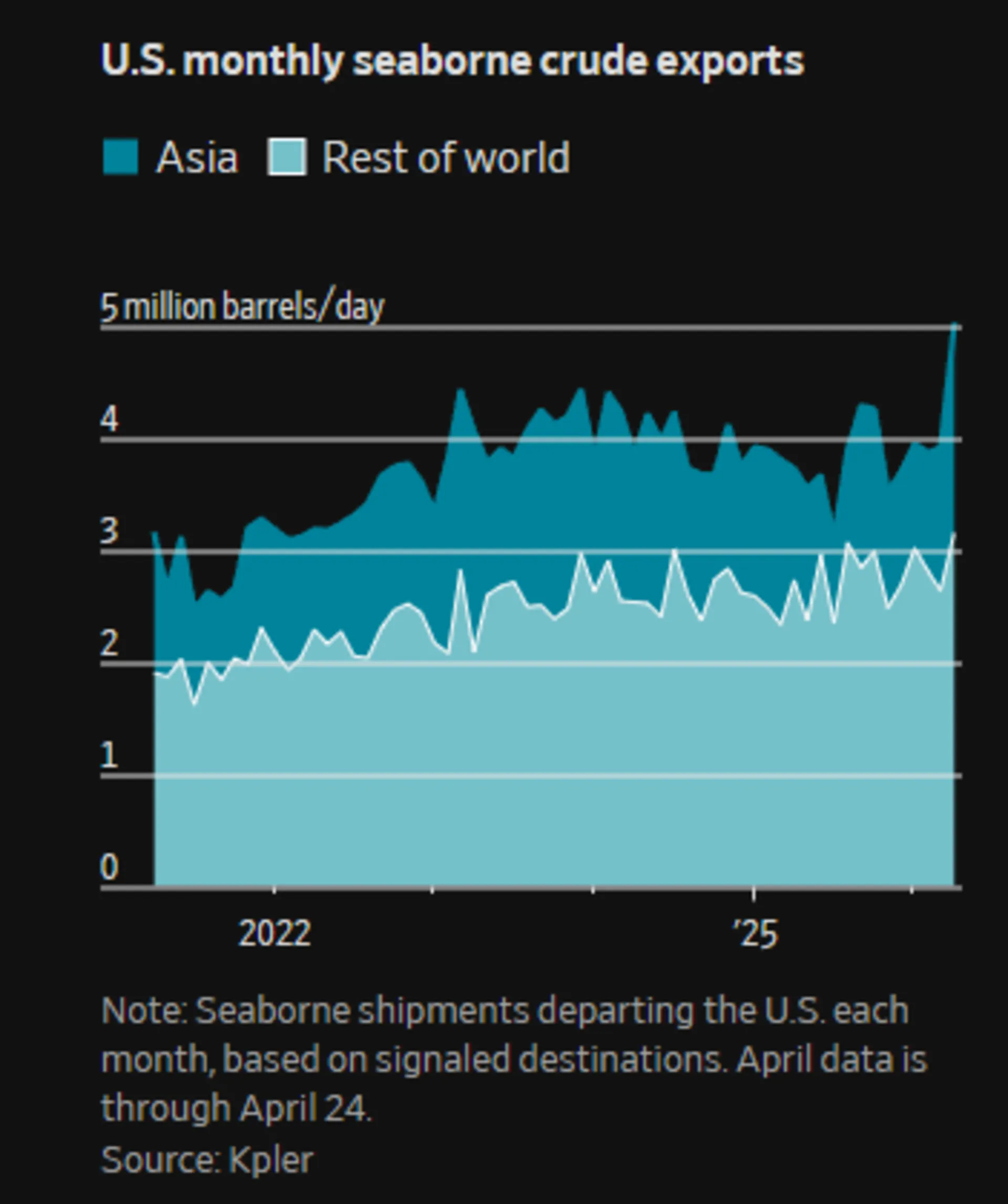 صادرات ماهانه نفت خام آمریکا از مسیر دریا