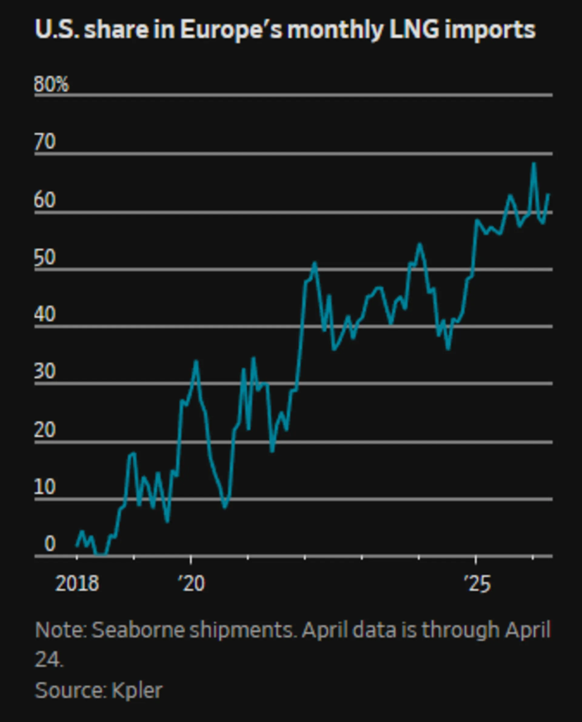 سهم آمریکا در واردات ماهانه LNG اروپا