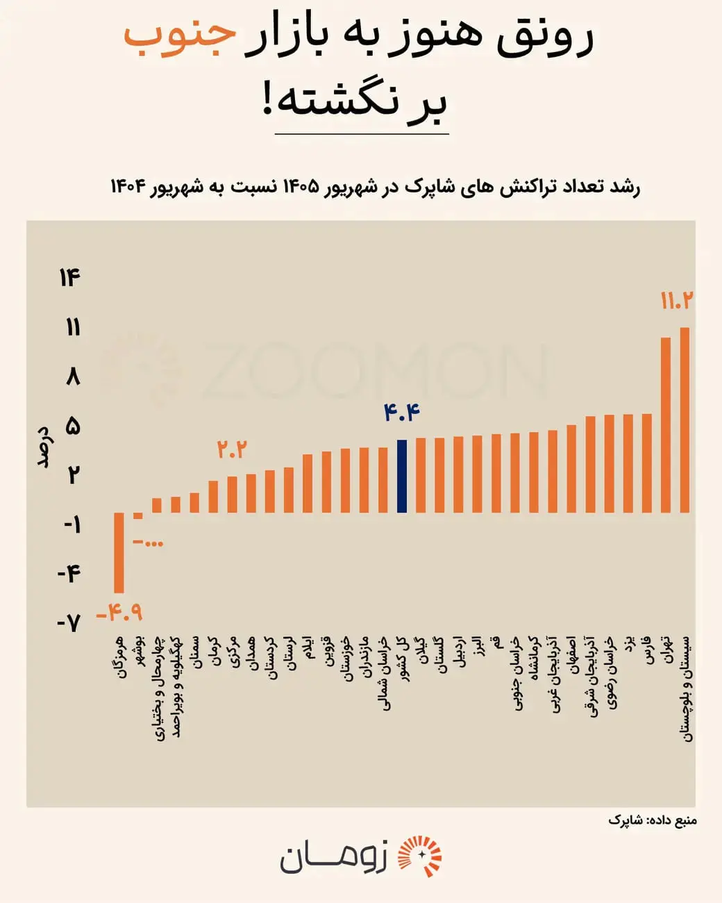 نمودار ستونی رشد درصد تراکنش‌های شاپرک در استان‌های مختلف ایران