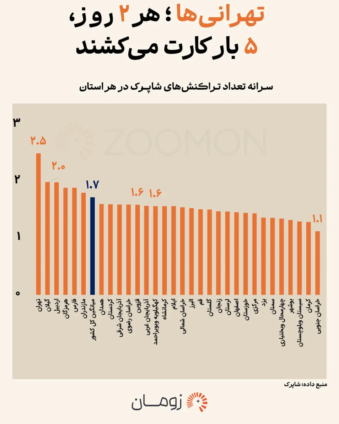 نمودار ستونی میزان تراکنش‌های روزانه کارت‌پایان در استان‌های مختلف ایران