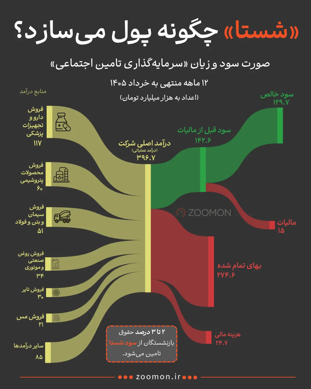 نمودار جریان درآمد و هزینه‌های شرکت شستا (Shasta) در سال ۱۴۰۵
