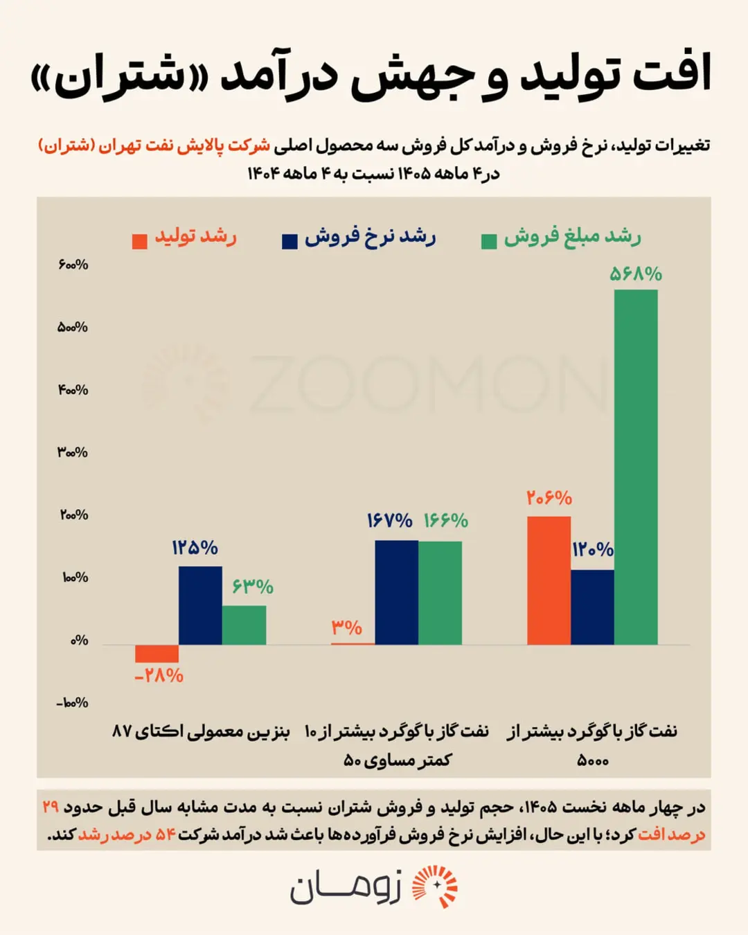 نمودار میله‌ای تغییرات تولید، نرخ فروش و مبلغ فروش محصولات پالایش نفت شتران