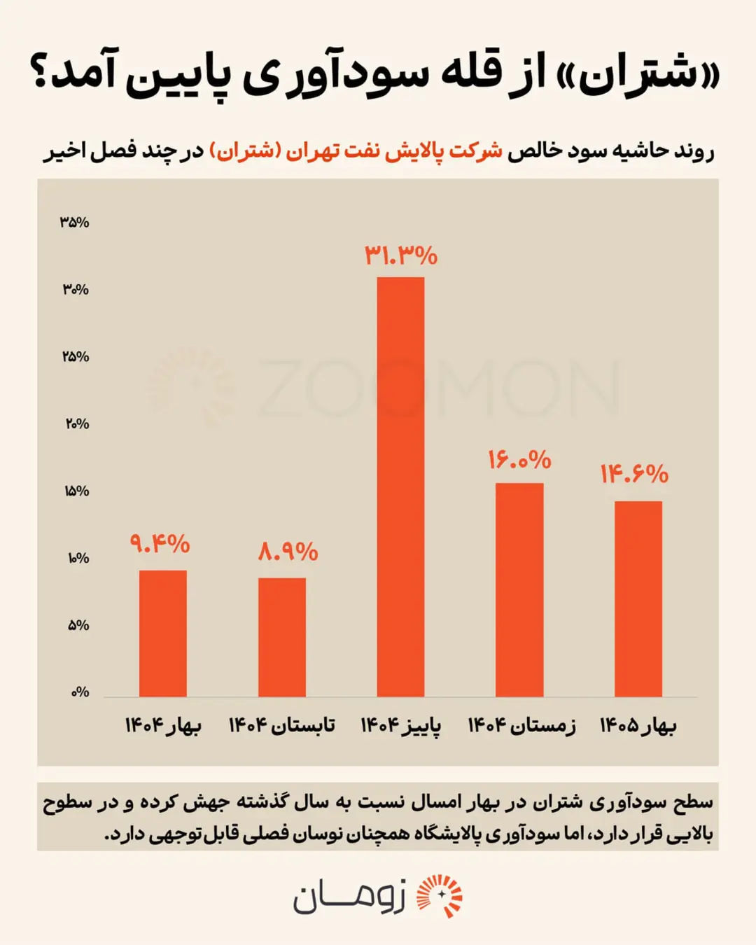 نمودار میله‌ای روند حاشیه سود خالص شرکت پالایش نفت تهران (Shatran)