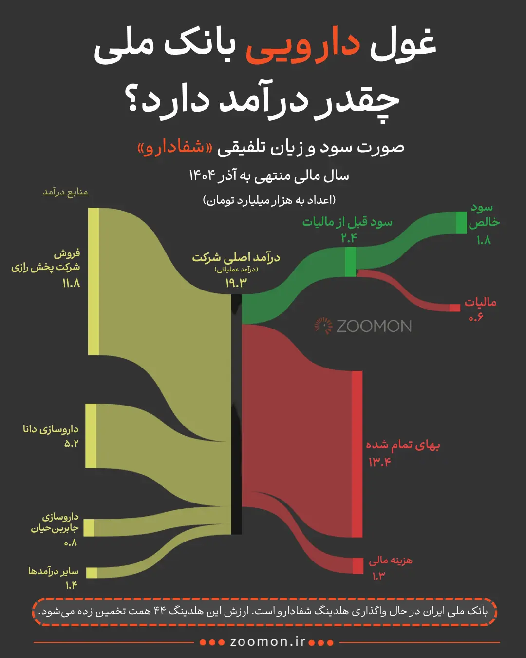 نمودار جریان درآمد و هزینه‌های شرکت دارویی شفادارو (Shefadarou)