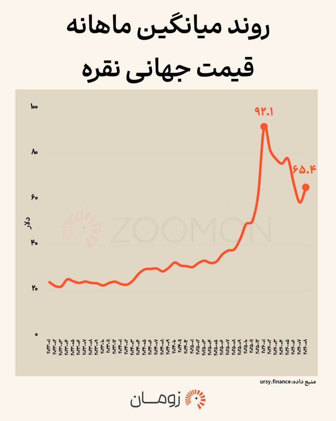 نمودار تغییرات ماهانه قیمت جهانی نقره بر حسب دلار در سال ۲۰۲۴