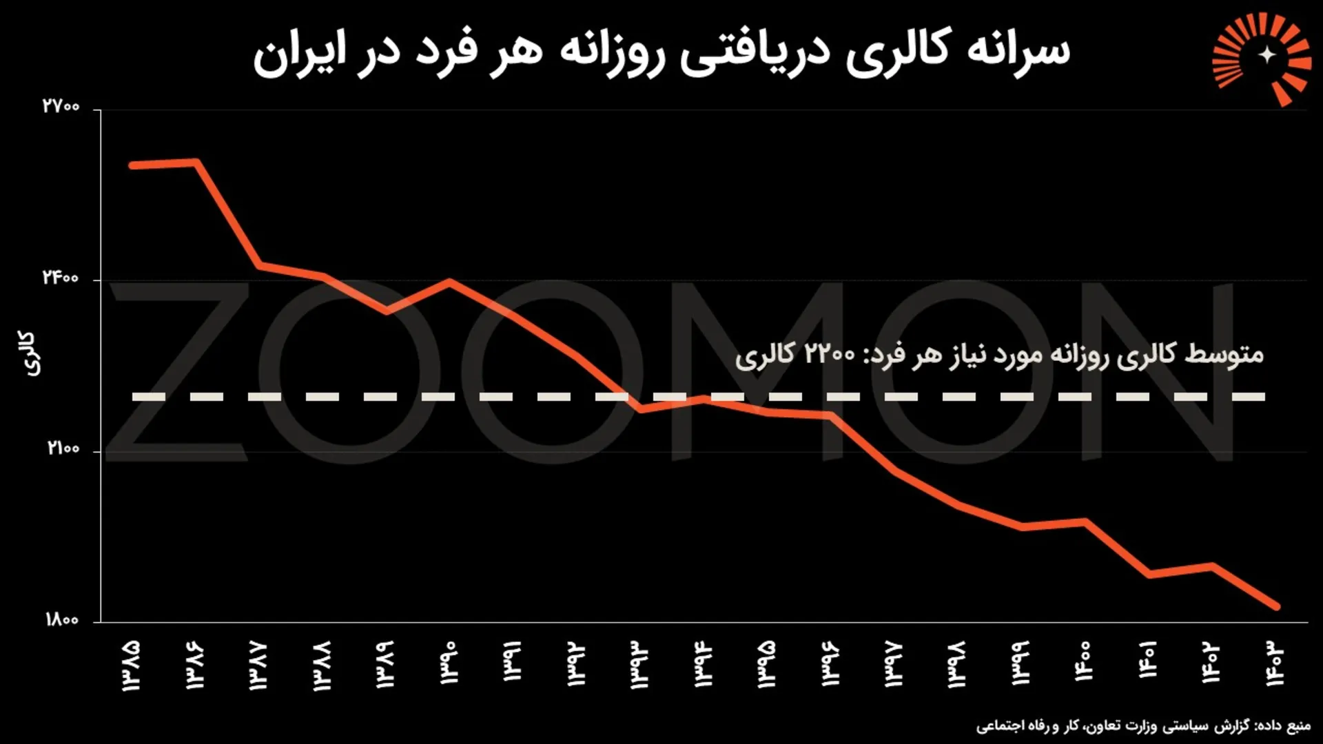 کالری سرانه