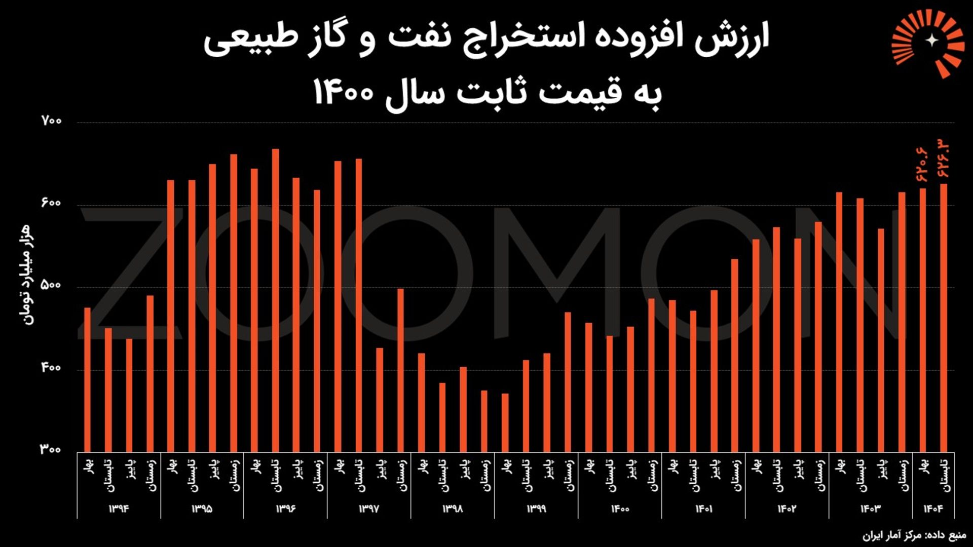 ارزش افزوده ثابت استخراج نفت و گاز