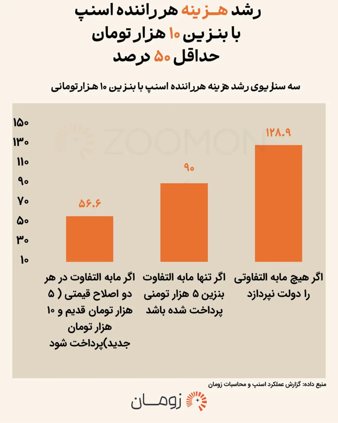 نمودار ستونی افزایش هزینه رانندگان اسنپ با بنزین ۱۰ هزار تومانی
