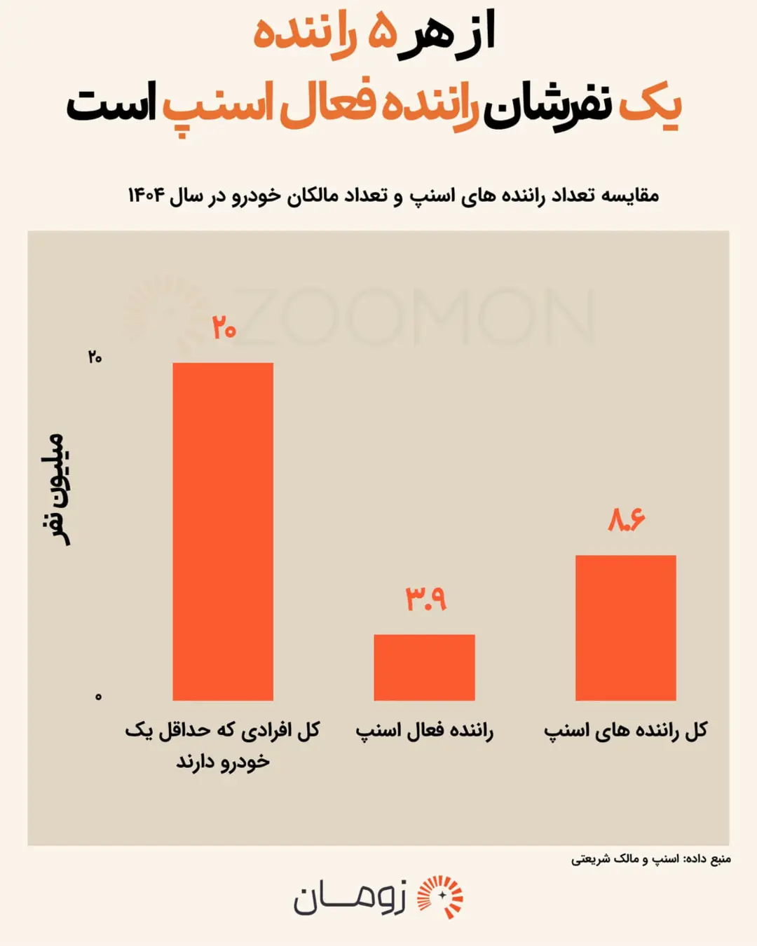نمودار ستونی مقایسه تعداد رانندگان فعال اسنپ با کل مالکان خودرو در سال ۱۴۰۴