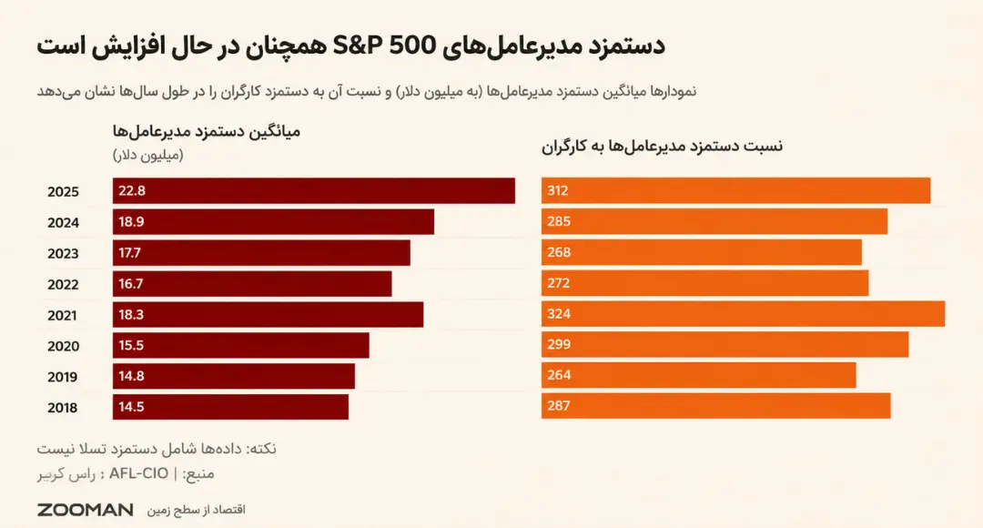 نمودار میانه دستمزد مدیرعامل‌ها و نسبت آن به حقوق کارگران در سال‌های ۲۰۱۸ تا ۲۰۲۵