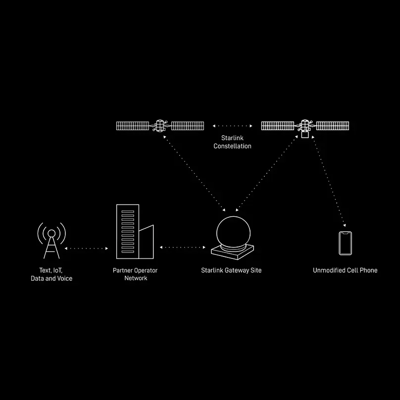 نمودار اتصال مستقیم گوشی موبایل به ماهواره‌ استارلینک (Starlink) و دریافت اینترنت