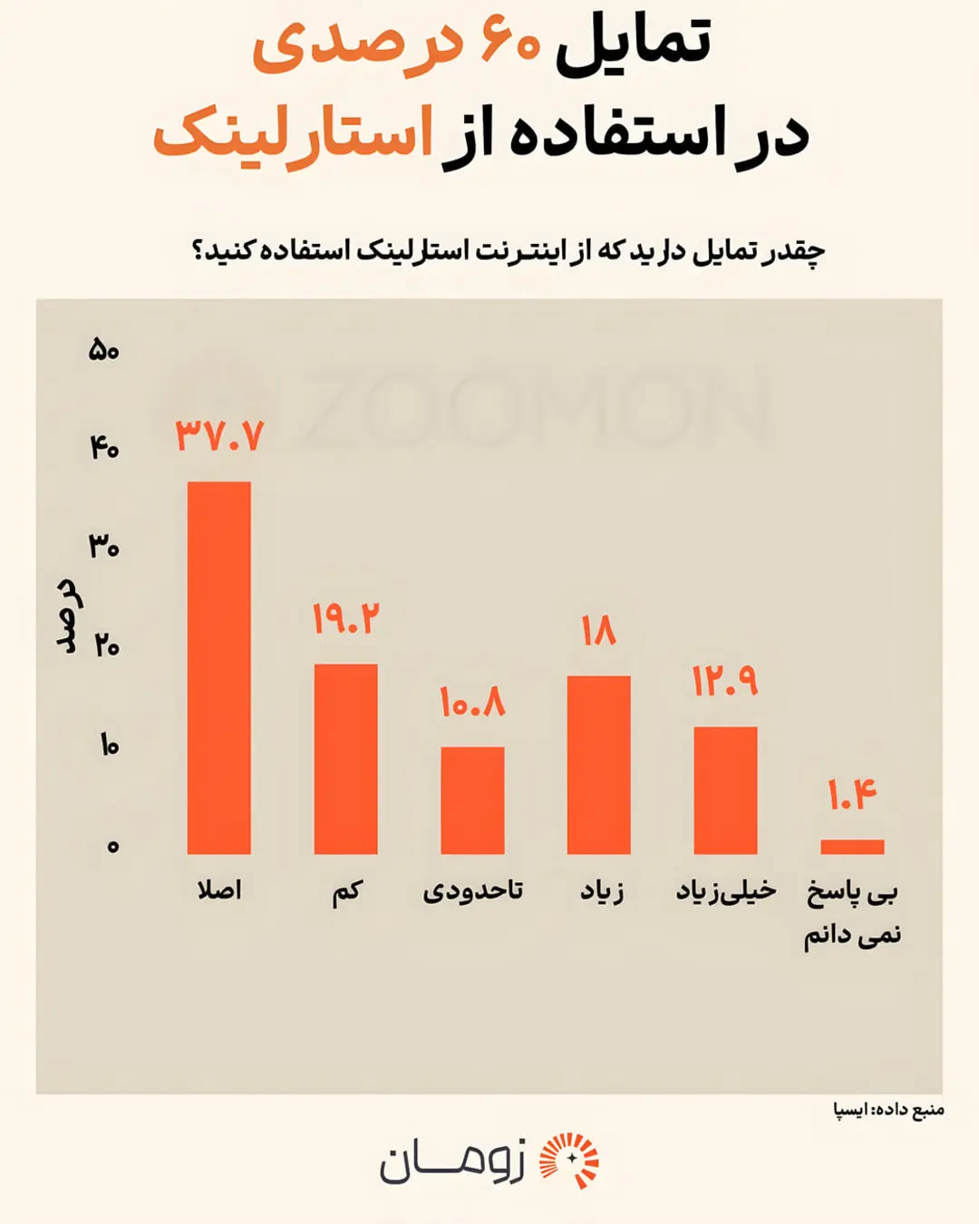 میزان تمایل ایرانیان به استفاده از اینترنت استارلینک (Starlink) . نمودار زومان