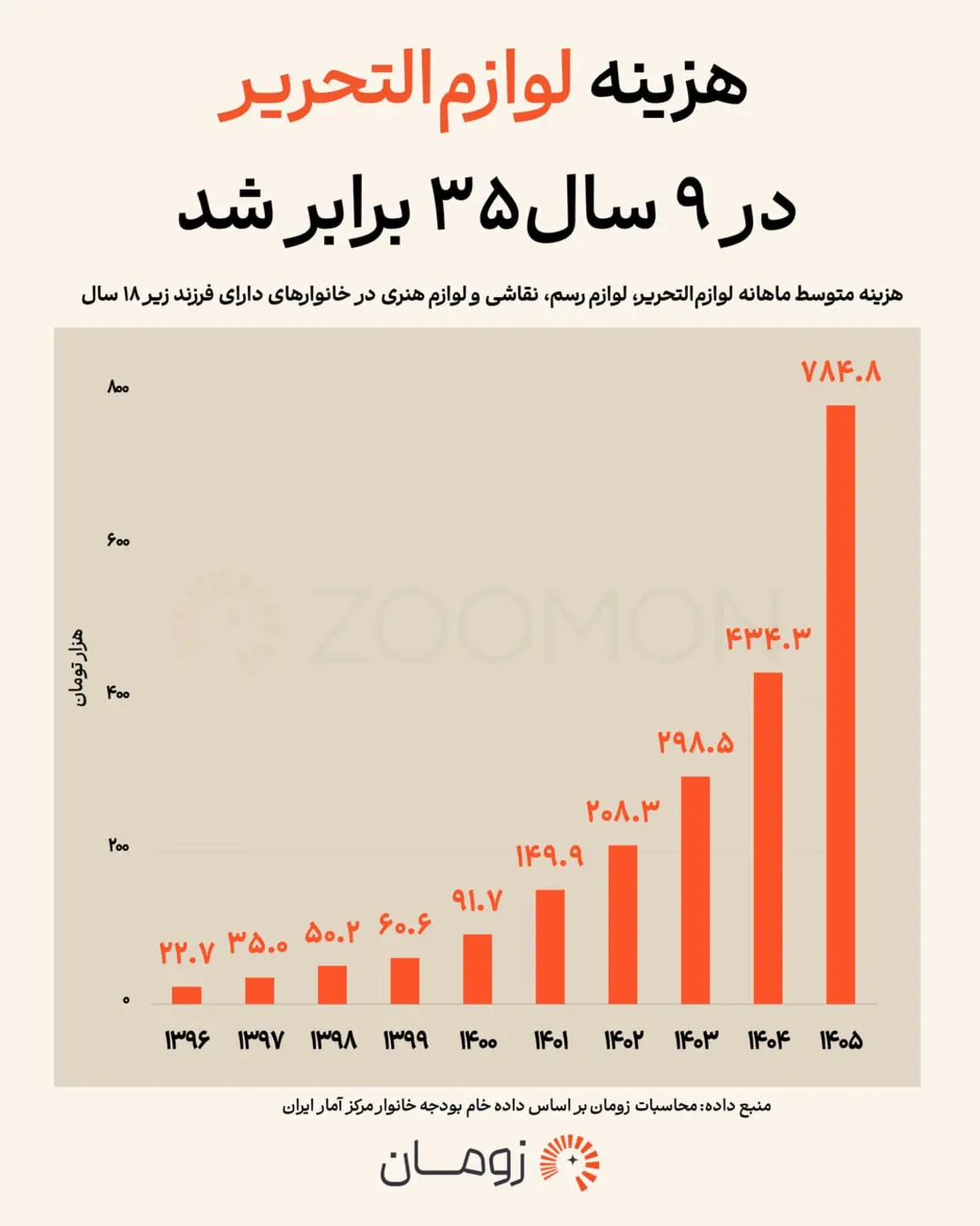 نمودار ستونی افزایش هزینه ماهانه لوازم‌التحریر در خانواده‌های دارای فرزند زیر ۱۸ سال
