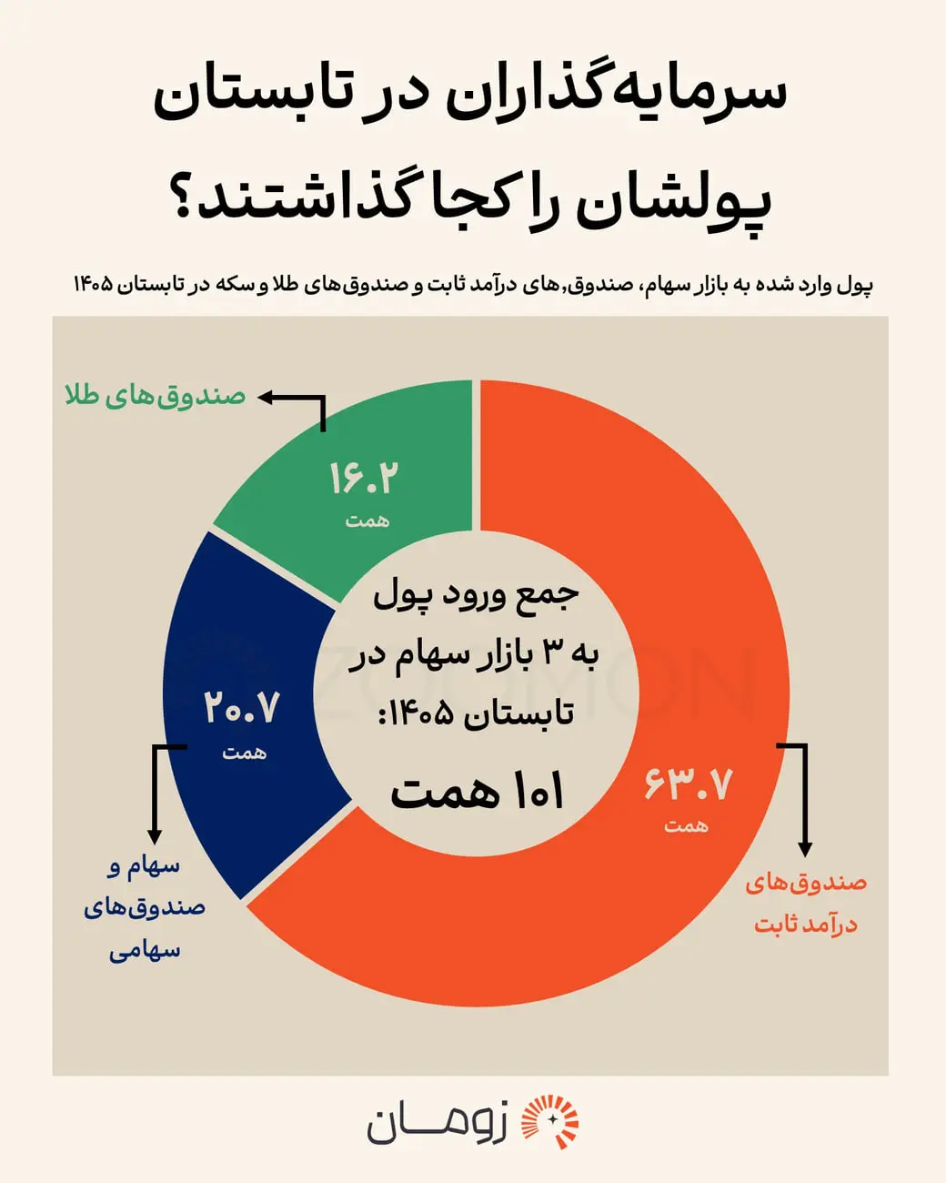 نمودار دایره‌ای توزیع ورود پول به سه بازار سهام در تابستان ۱۴۰۵
