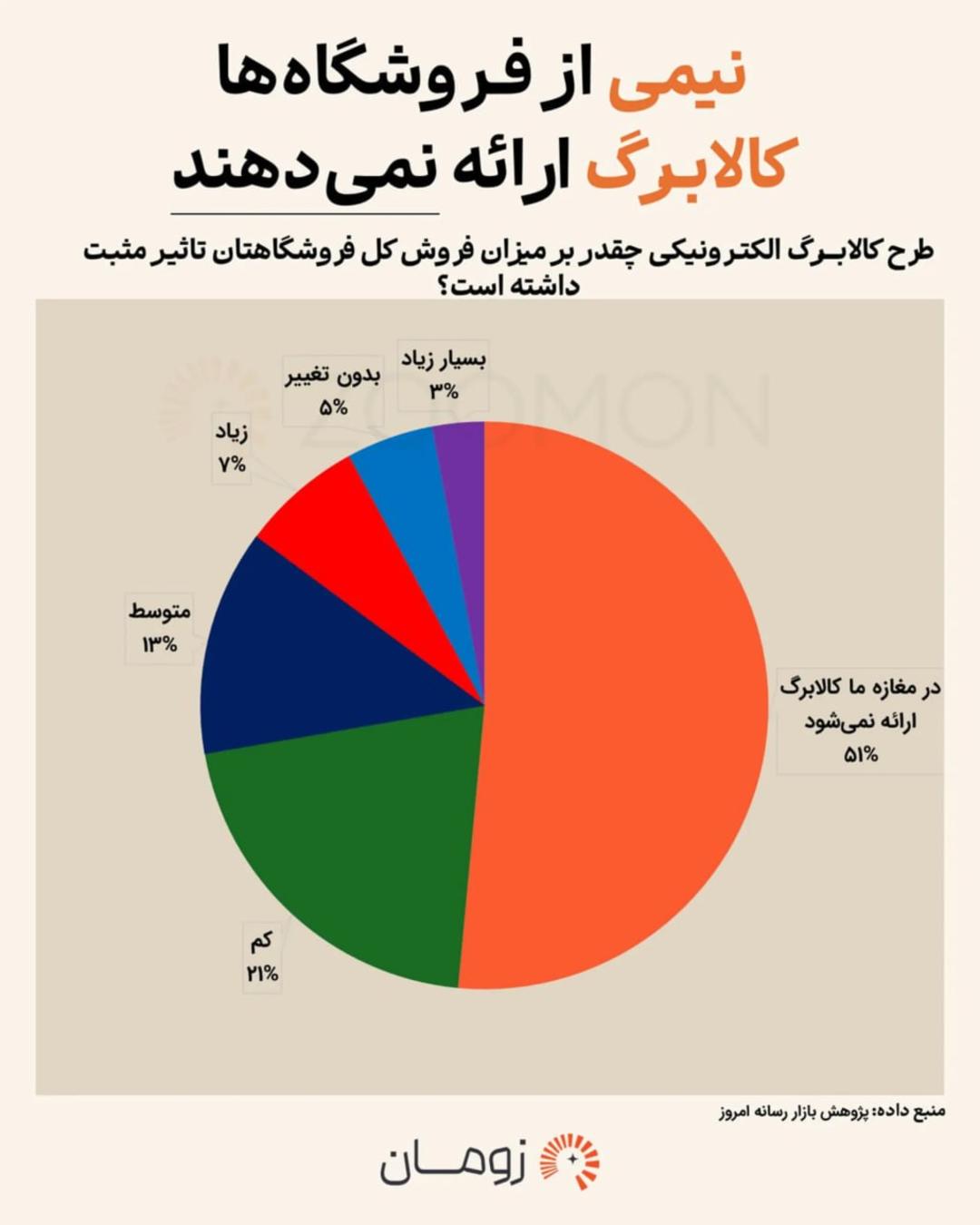نمودار دایره‌ای درصد ارائه کالابرگ الکترونیکی توسط فروشگاه‌ها در بازار ایران