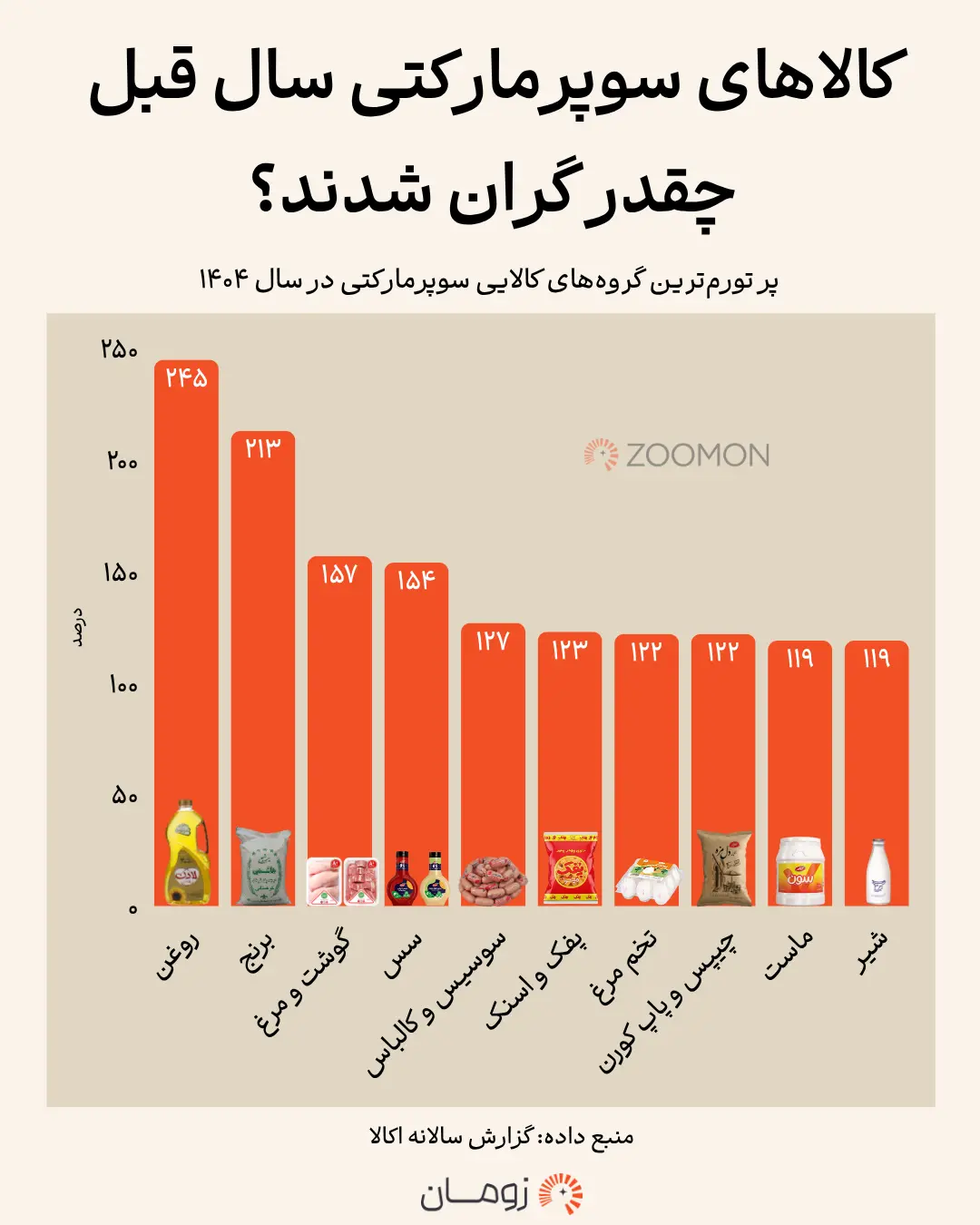 نمودار ستونی میزان تورم گروه‌های کالایی سوپرمارکتی در سال ۱۴۰۴