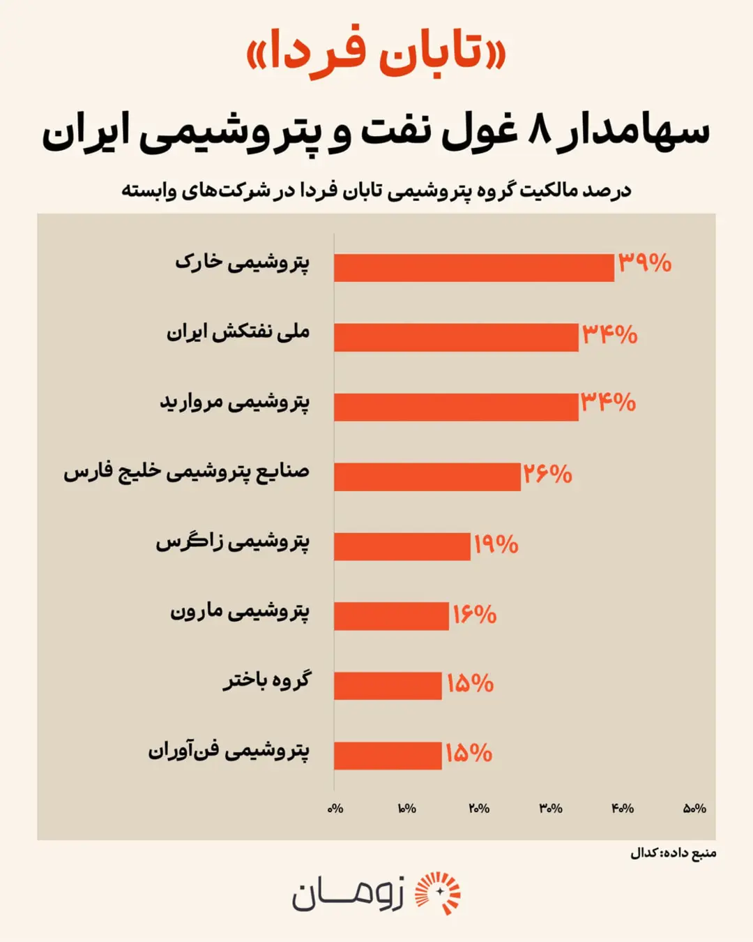 نمودار میله‌ای درصد مالکیت گروه پتروشیمی تابان فردا در شرکت‌های وابسته