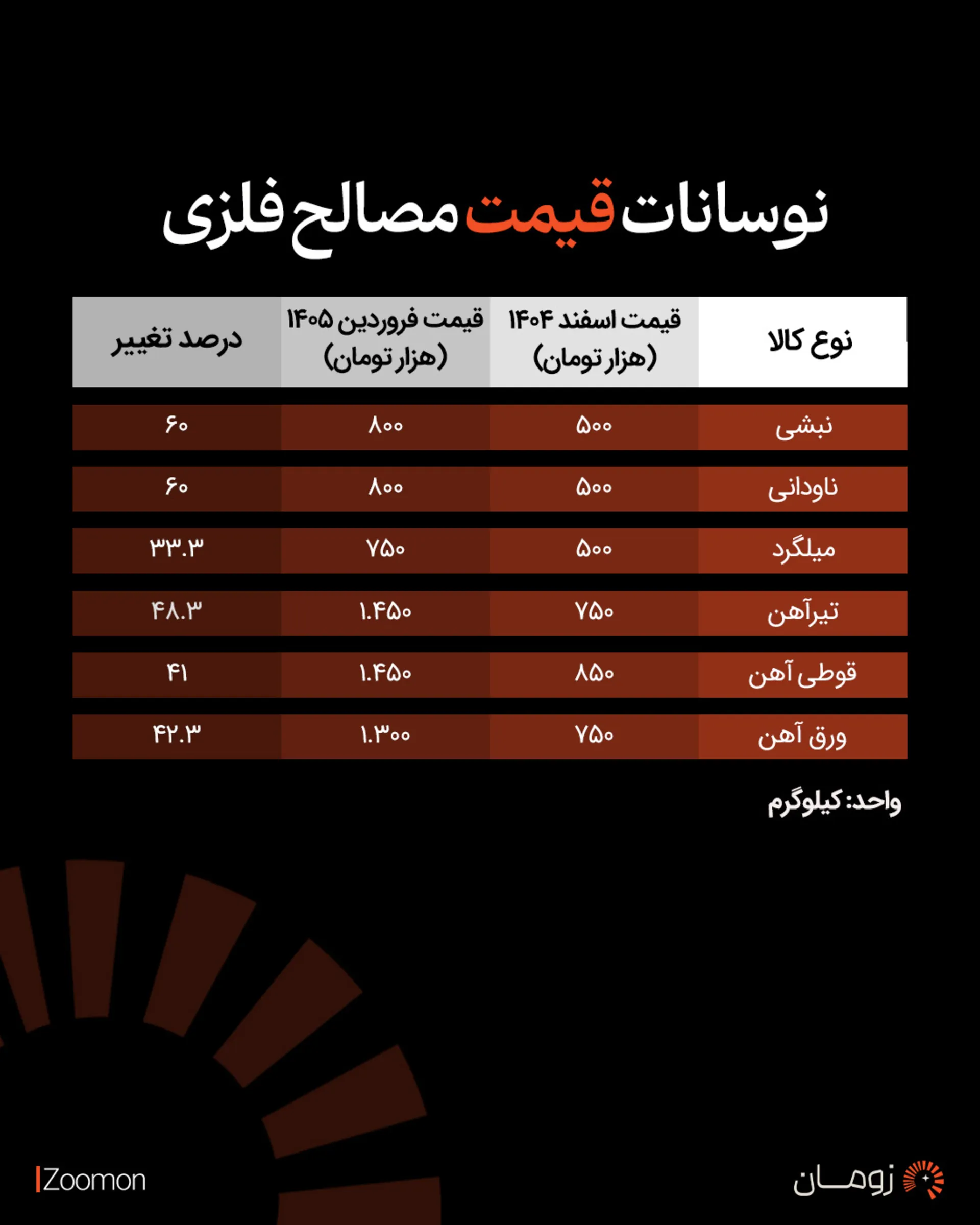 قیمت مصالح فلزی