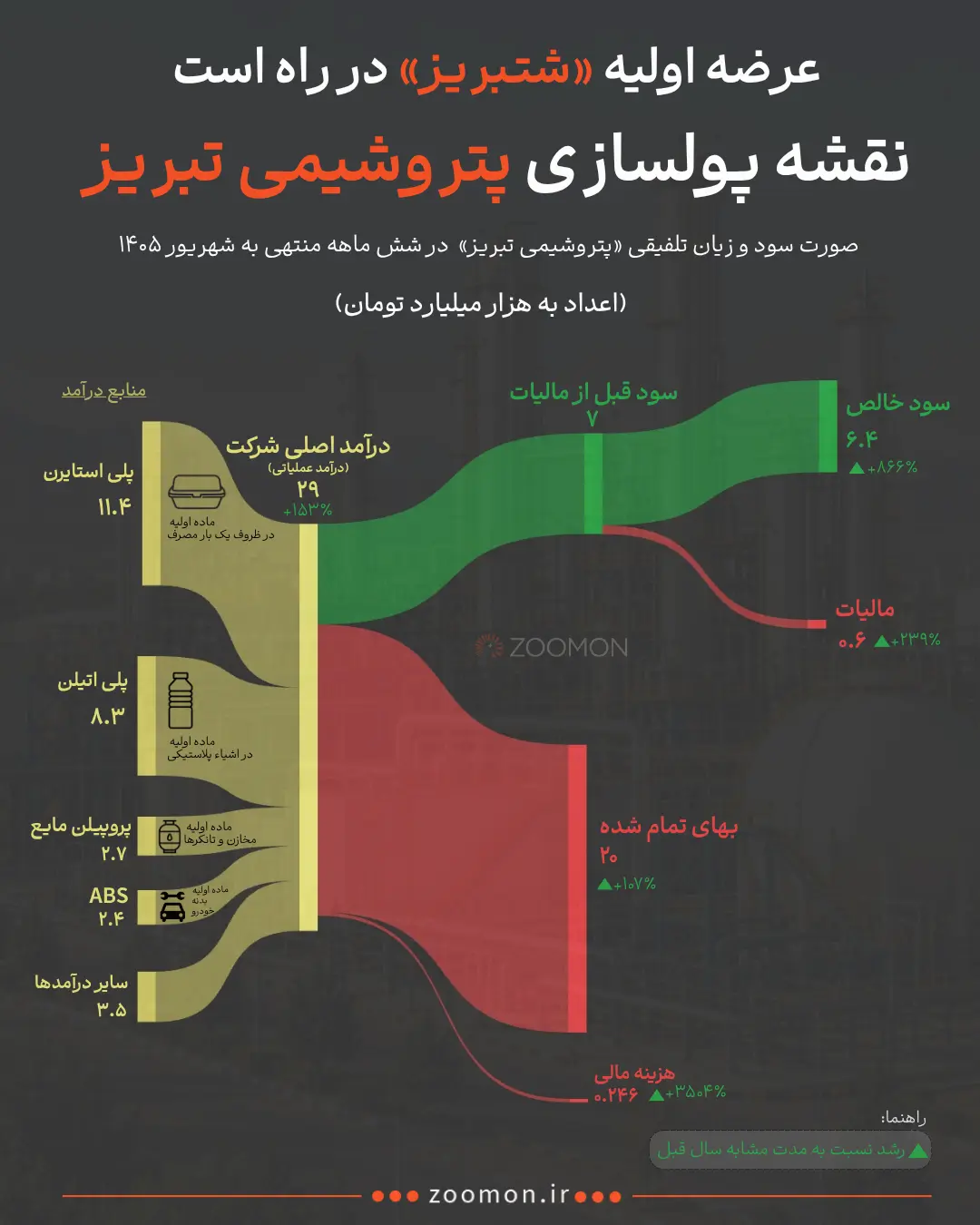 نمودار جریان درآمد و هزینه‌های شرکت پتروشیمی شتبریز در ۶ ماهه ۱۴۰۵