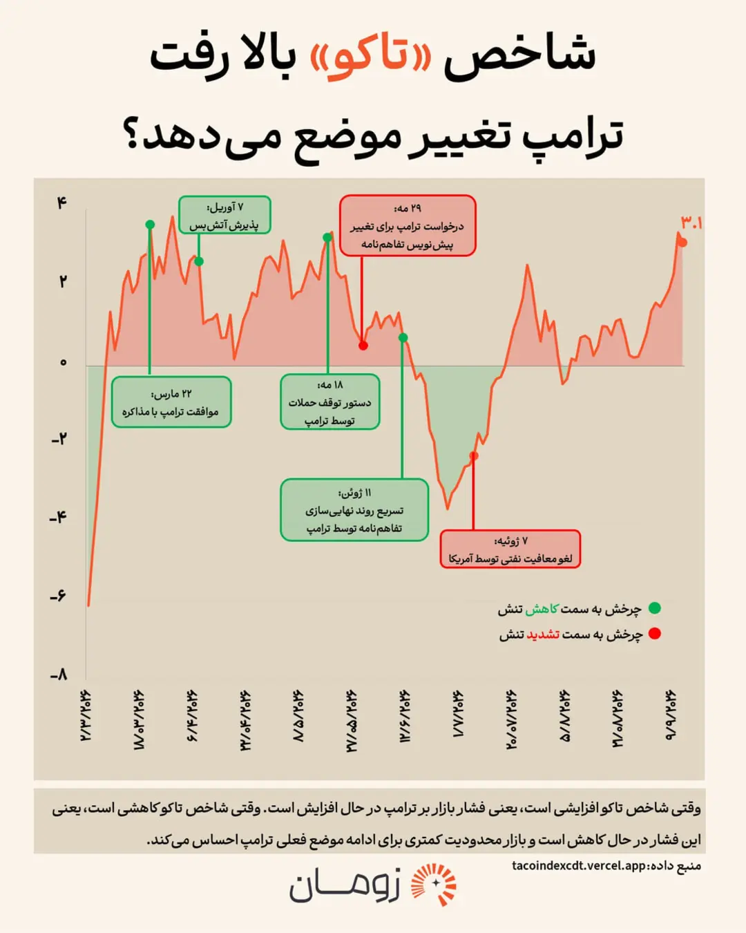 نمودار نوسانات شاخص تاکو (Taco Index) در بازه زمانی مارس تا ژوئن