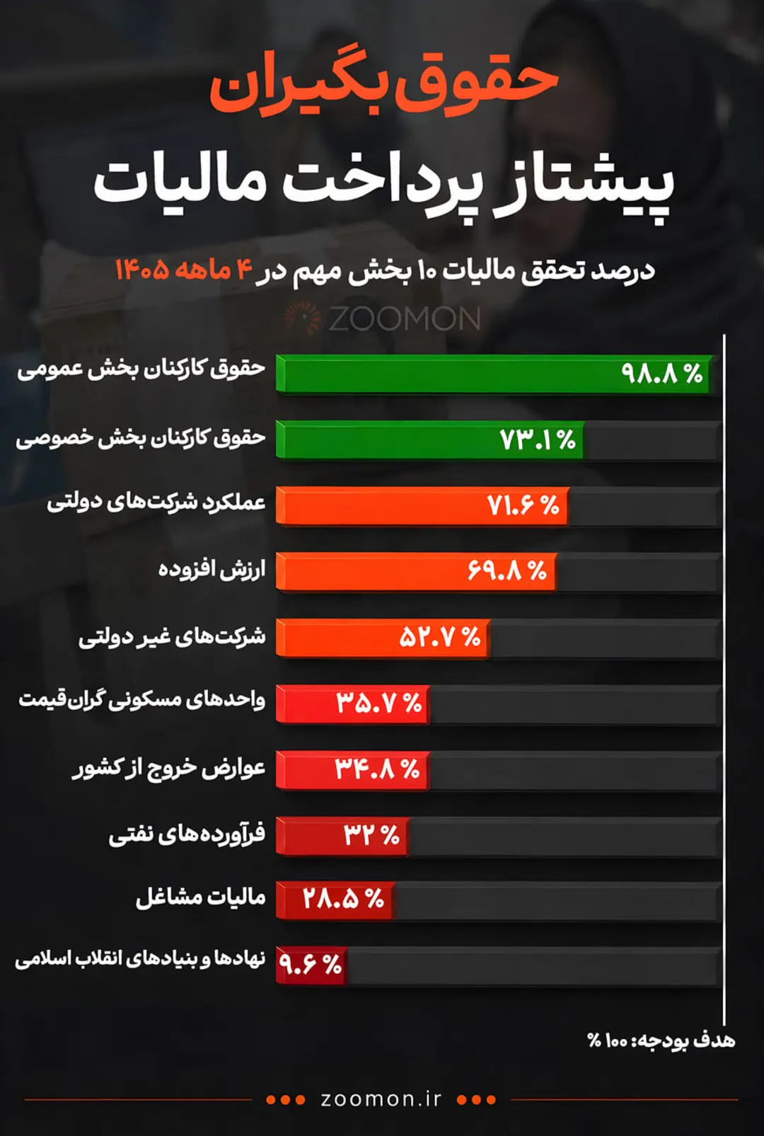 نمودار میله‌ای درصد تحقق مالیات در ۱۰ بخش مهم اقتصادی