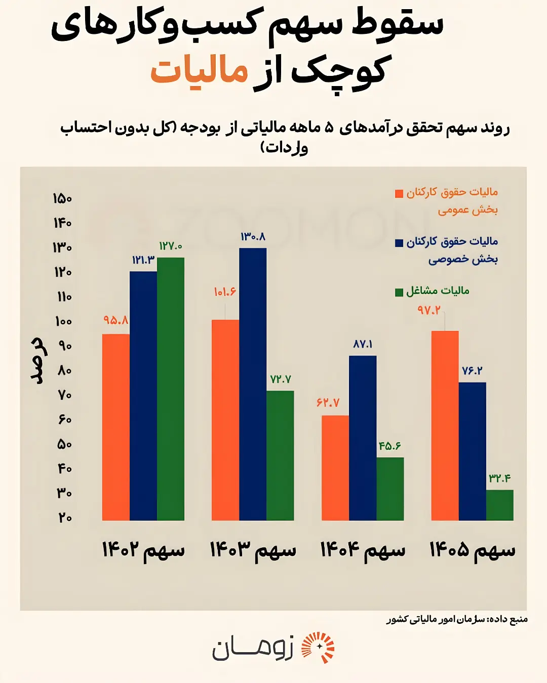 نمودار ستونی روند تحقق درآمدهای مالیاتی در سال‌های ۱۴۰۲ تا ۱۴۰۵