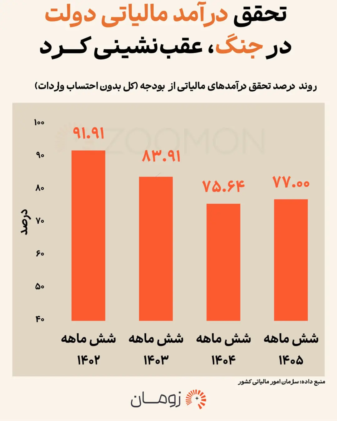 نمودار ستونی درصد تحقق درآمدهای مالیاتی بودجه در دوره‌های شش‌ماهه