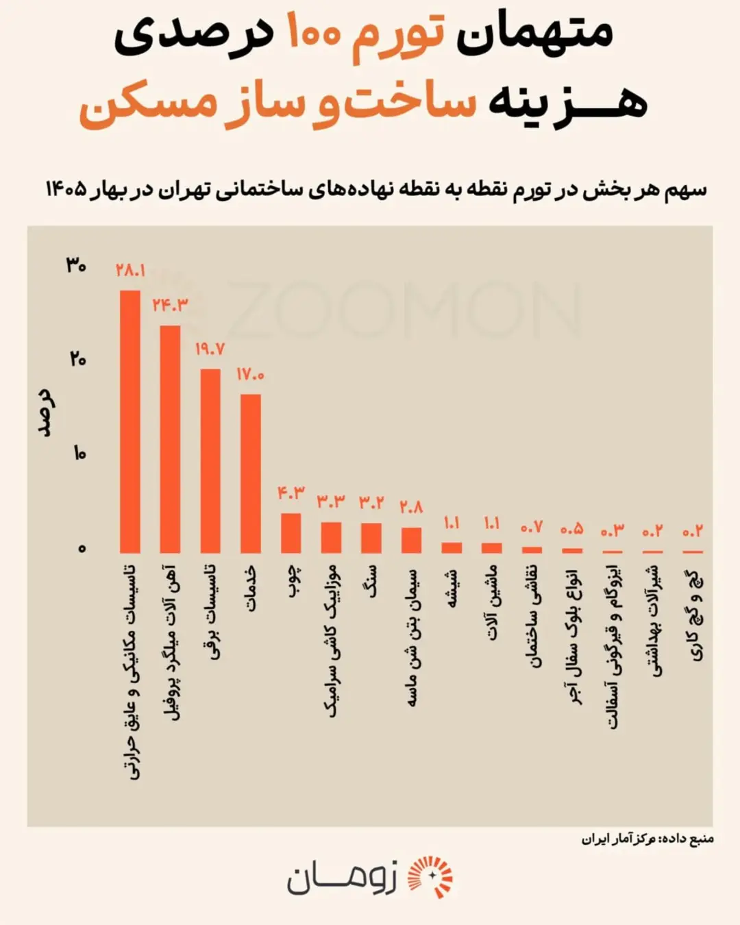 نمودار ستونی تورم بخش‌های مختلف مصالح و تجهیزات ساختمانی در تهران