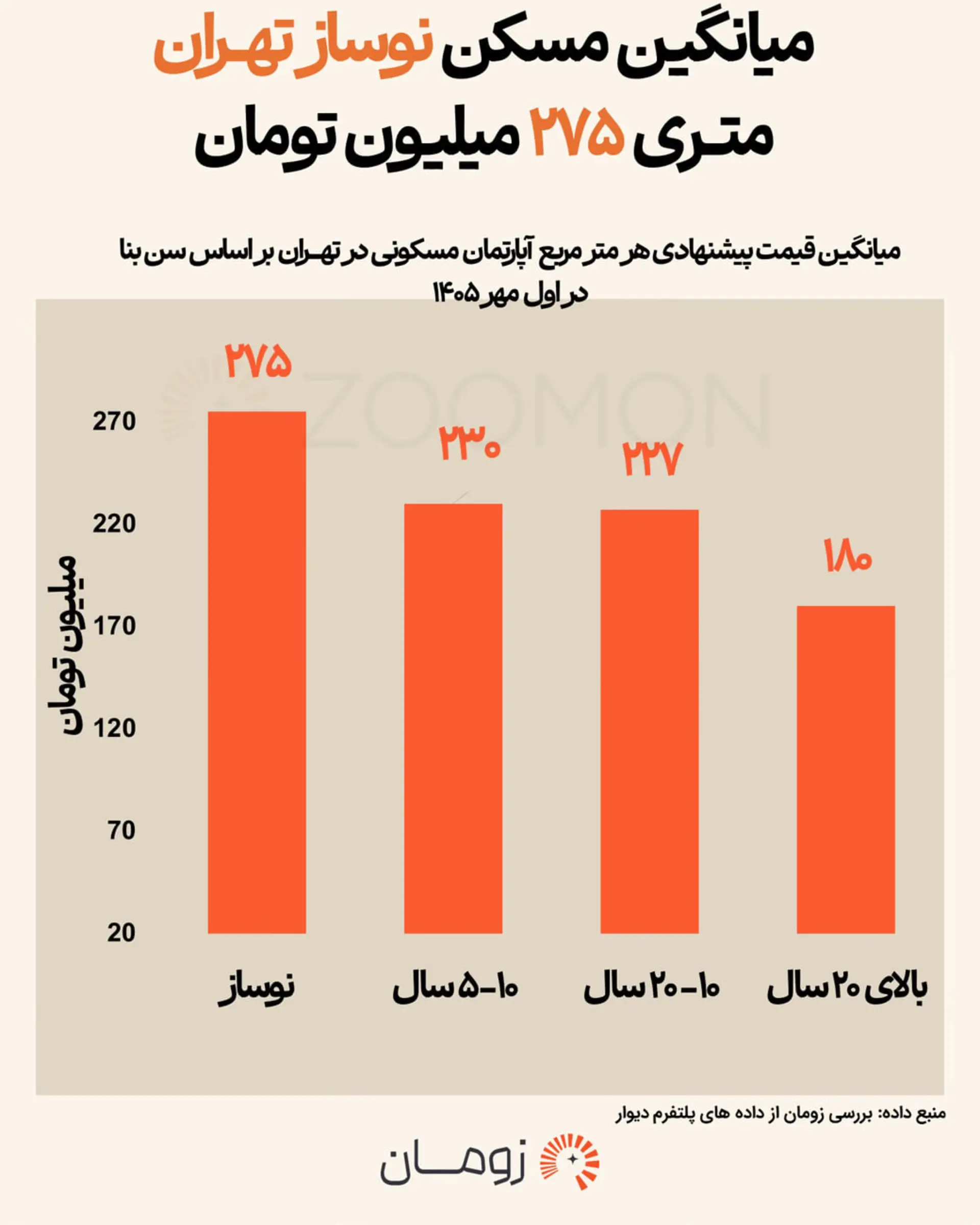 نمودار میله‌ای قیمت پیشنهادی هر متر مربع آپارتمان در تهران بر اساس سن بنا در شهریور ۱۴۰۵