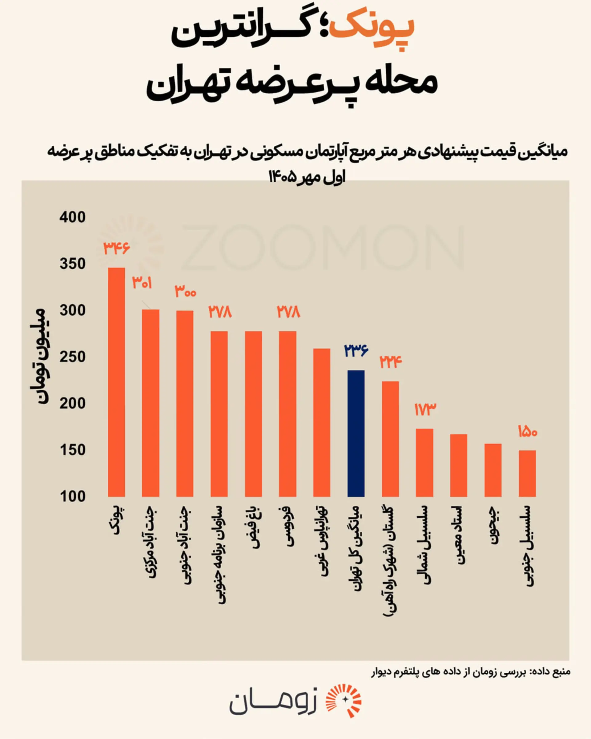 نمودار ستونی میانگین قیمت پیشنهادی هر متر مربع آپارتمان در مناطق مختلف تهران