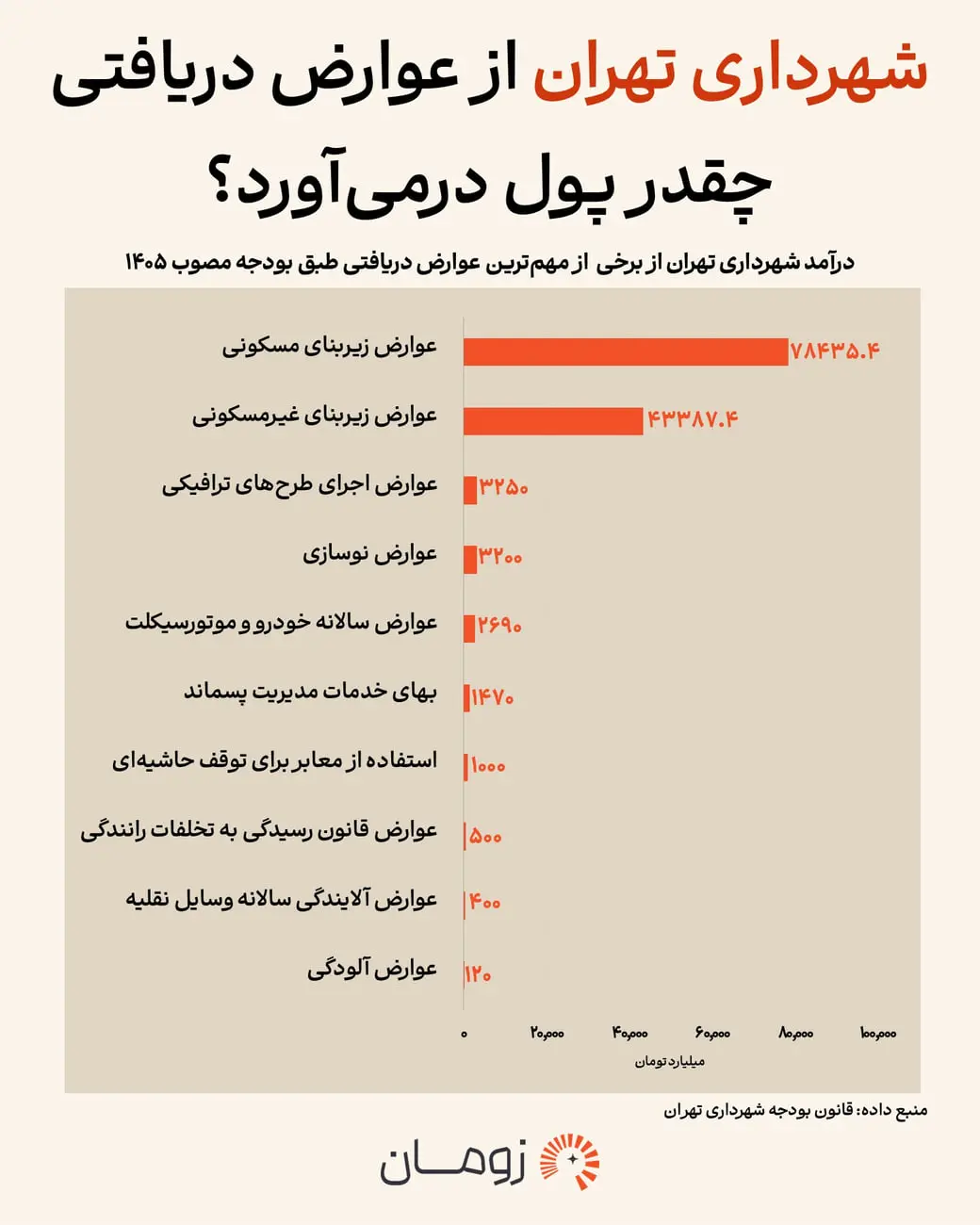 نمودار میله‌ای درآمدهای شهرداری تهران از انواع عوارض مختلف