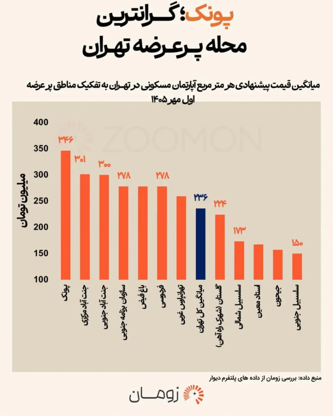 نمودار میله‌ای قیمت میانگین هر متر مربع آپارتمان در مناطق مختلف تهران