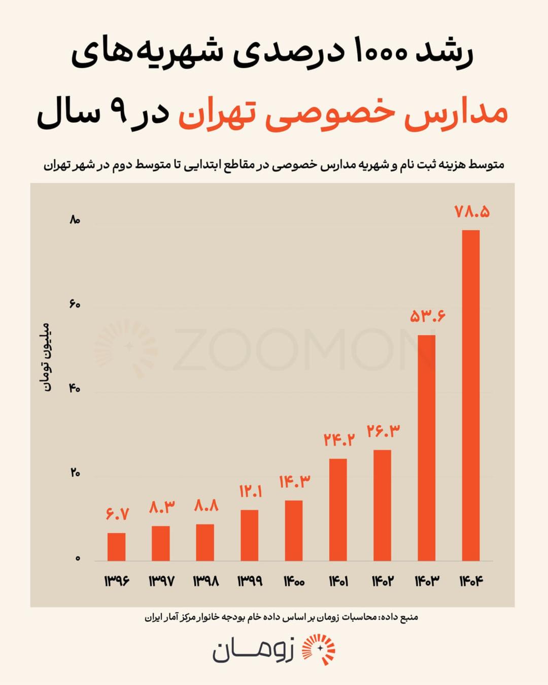نمودار ستونی افزایش شهریه مدارس خصوصی در مقاطع ابتدایی تا متوسطه دوم تهران