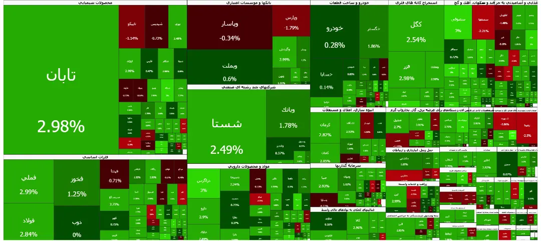 نمودار حرکات قیمتی و تغییرات شاخص کل بورس تهران با رنگ‌های سبز و قرمز