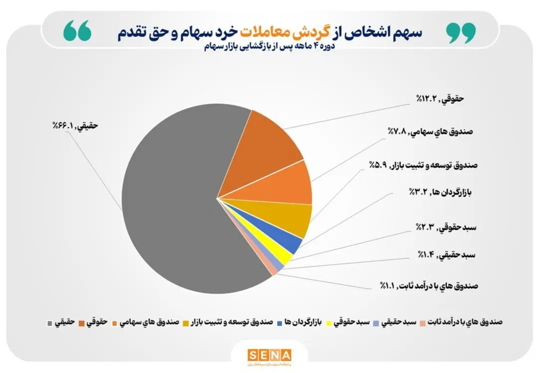 نمودار دایره‌ای سهم انواع سرمایه‌گذاران از گردش معاملات بورس تهران