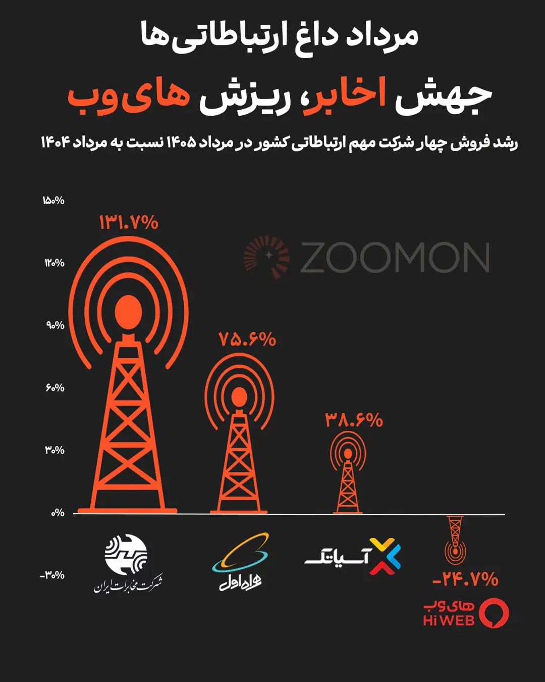 نمودار مقایسه‌ای رشد فروش چهار شرکت ارتباطی ایران در مرداد ۱۴۰۵