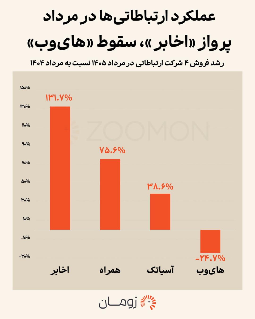 نمودار ستونی رشد فروش شرکت‌های اخابر، همراه، آسیاتک و های‌وب در مرداد ۱۴۰۵