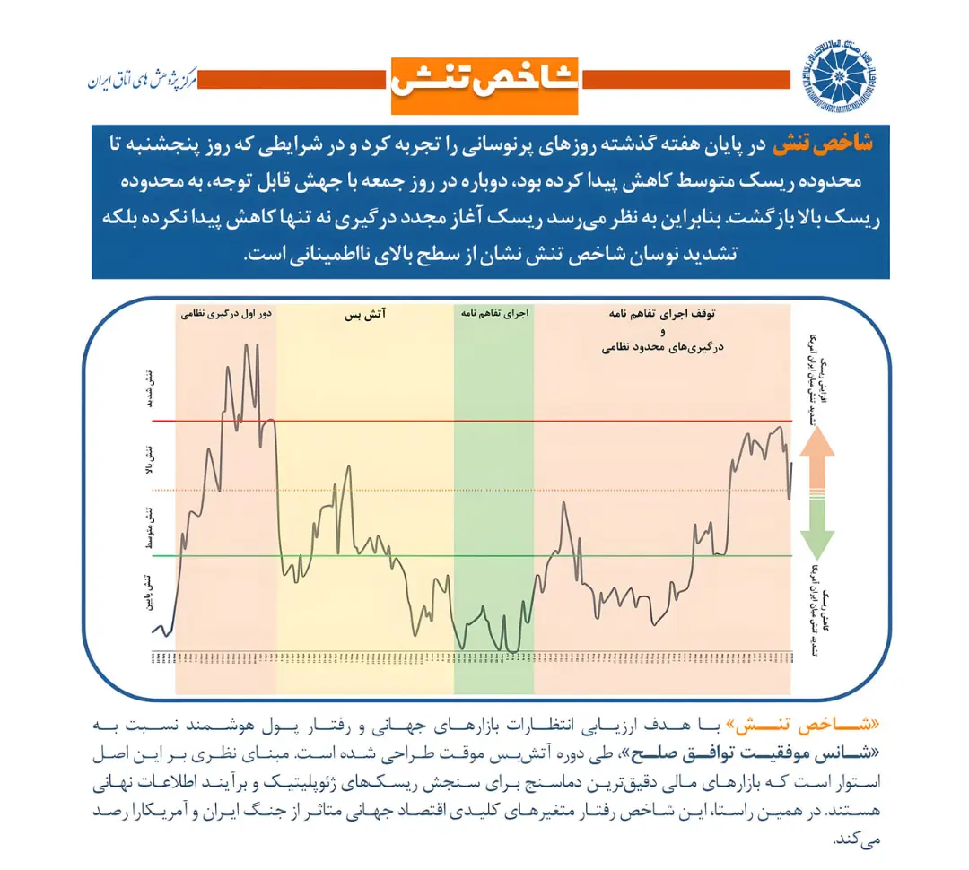 نمودار نوسانات شاخص تنش (Tension Index) مرکز پژوهش‌های اتاق ایران در بازه‌های زمانی مختلف