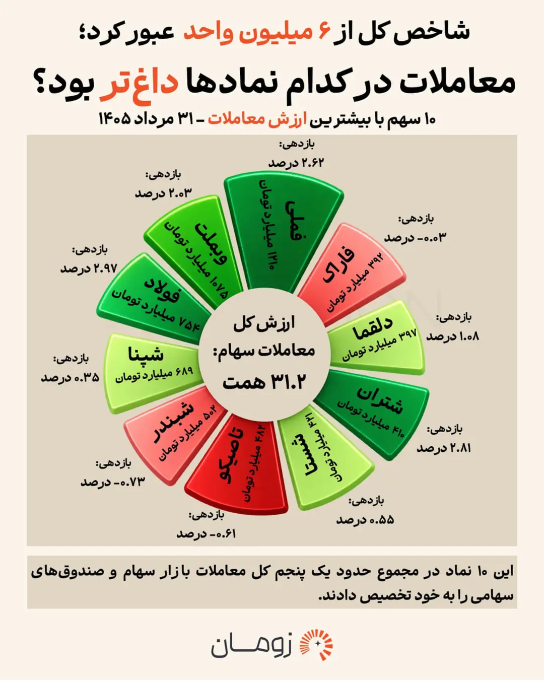نمودار دایره‌ای ارزش معاملات ۱۰ سهم پرمعامله بورس تهران در تاریخ ۳۱ مرداد ۱۴۰۵