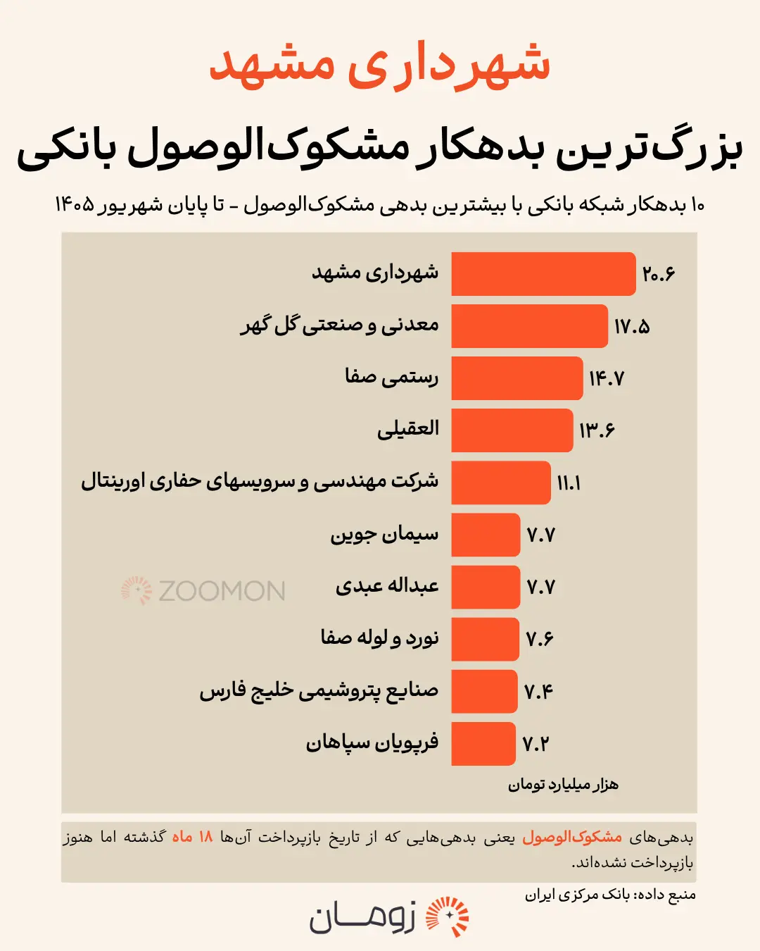 نمودار میله‌ای بدهکاران بزرگ مشکوک‌الوصول بانکی تا پایان شهریور ۱۴۰۵