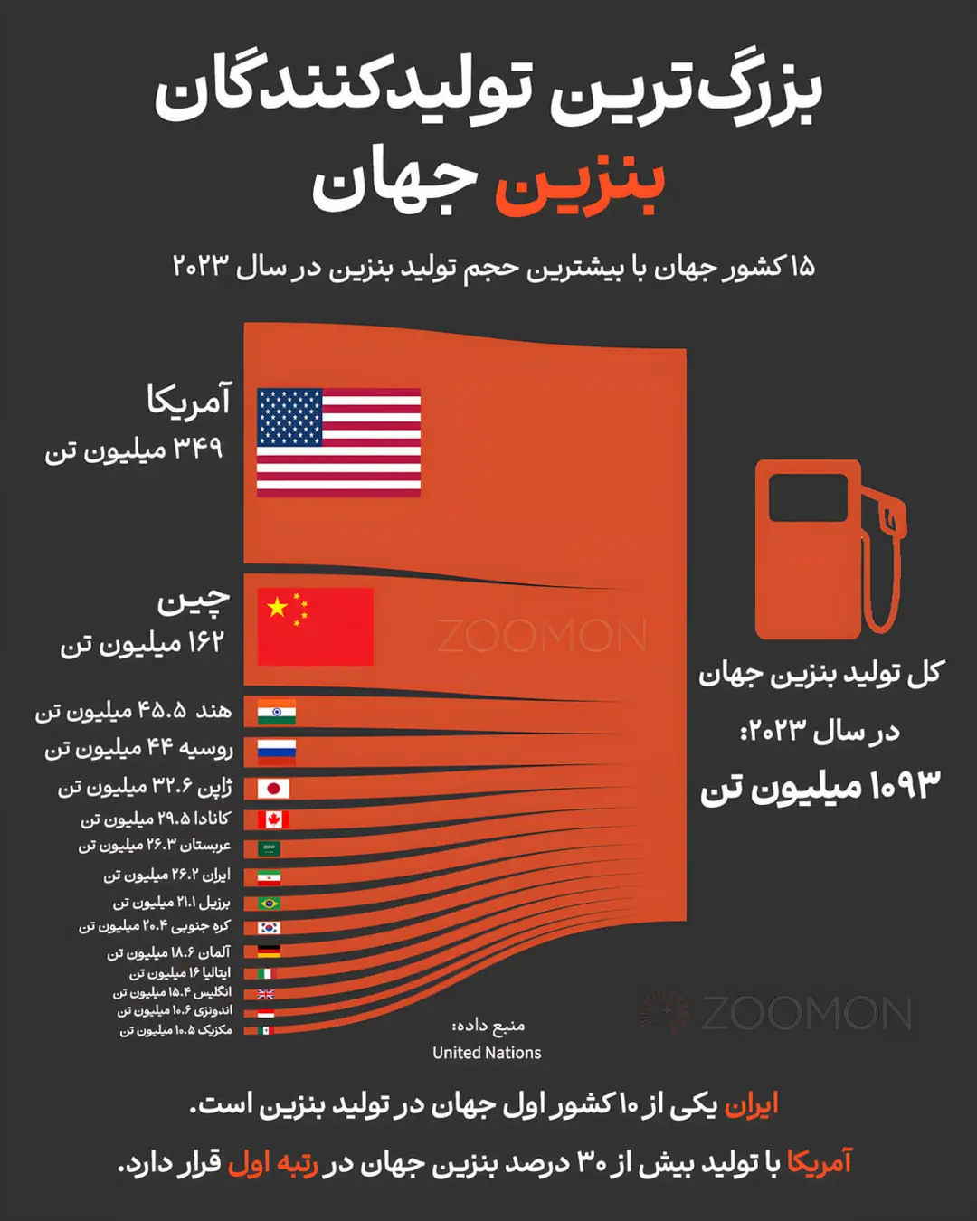 نمودار میله‌ای تولید بنزین در ۱۵ کشور برتر جهان در سال ۲۰۲۳