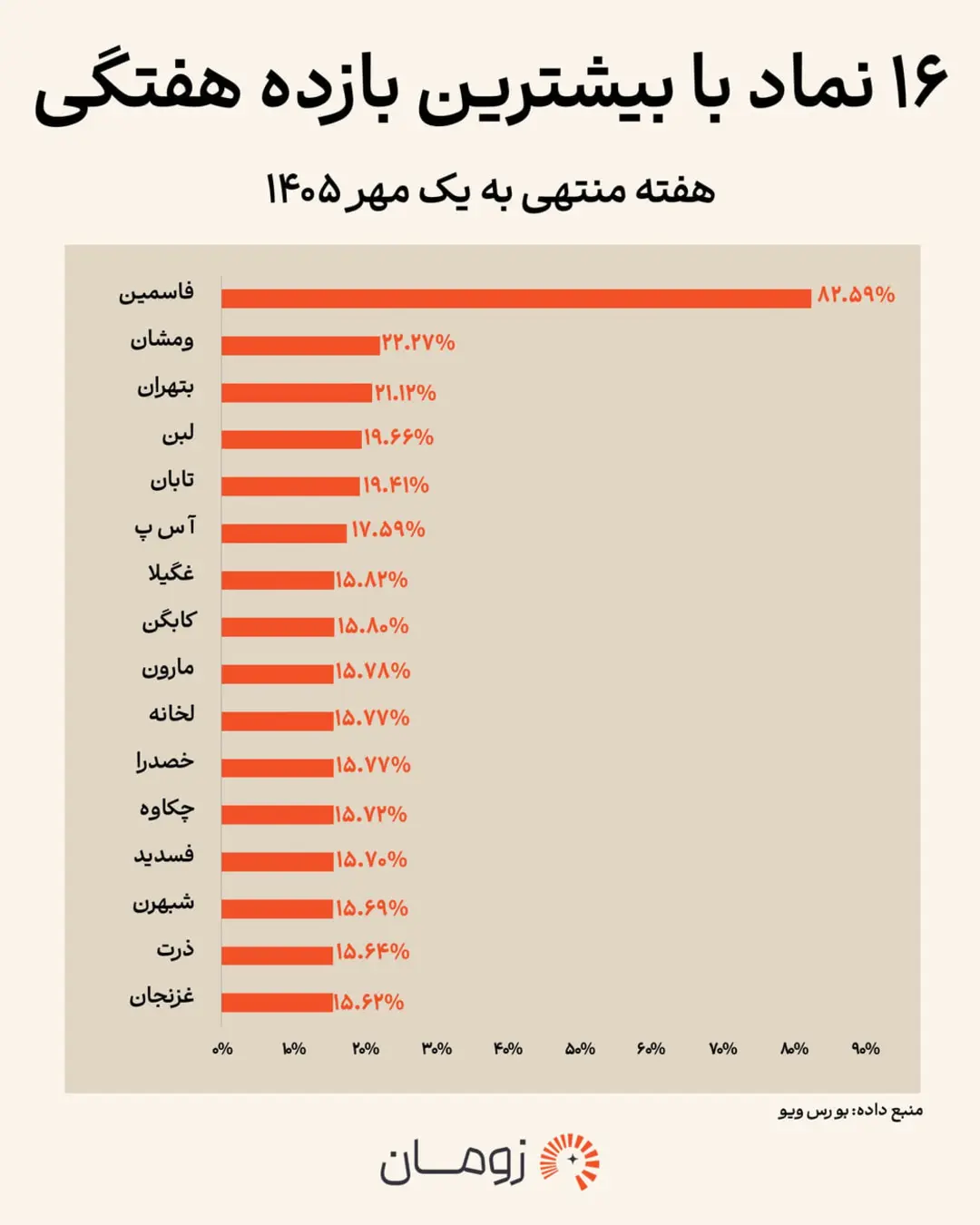 نمودار میله‌ای بازدهی هفتگی ۱۶ نماد بورس در هفته منتهی به یک مهر ۱۴۰۵