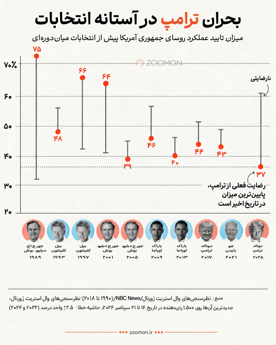 نمودار میزان تأیید عملکرد رؤسای جمهور آمریکا از سال ۱۹۸۹ تا ۲۰۲۵